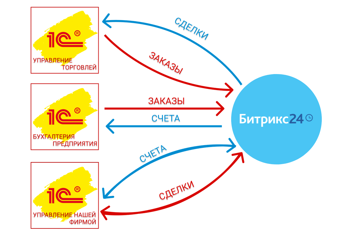 Интеграция 1С с Битрикс