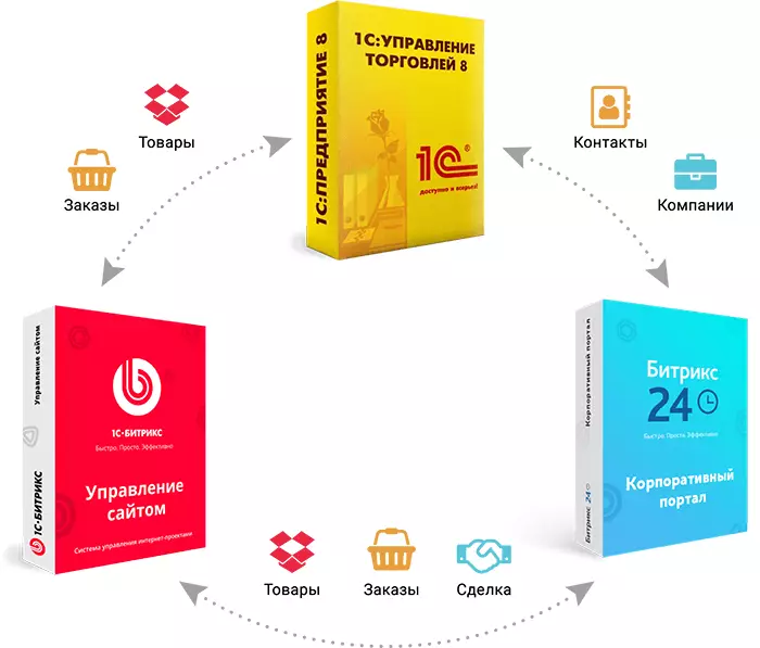 1С на платформе Битрикс