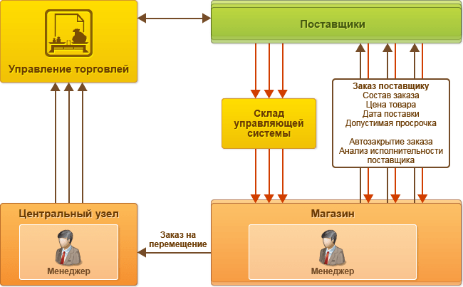 Автоматизация бизнес-процессов