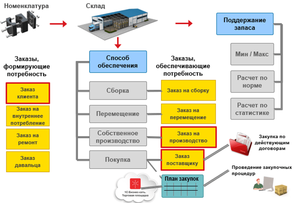 Склад 1с