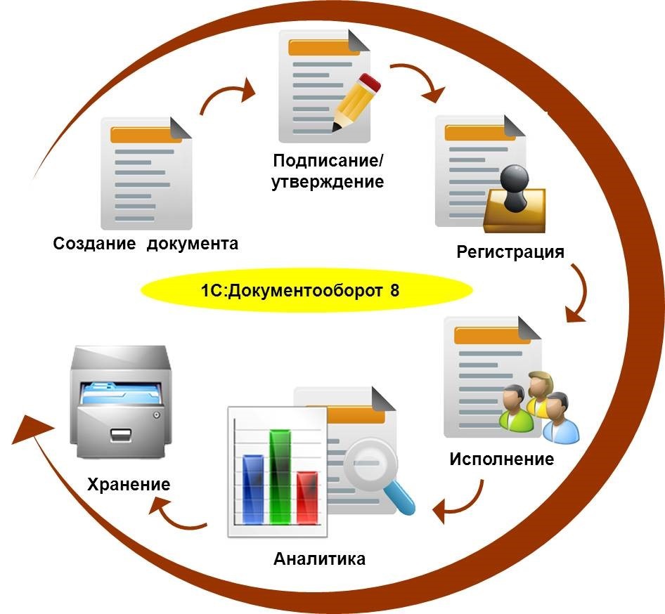 1С: документооборот